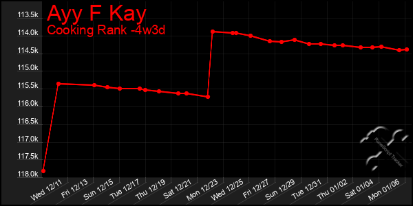 Last 31 Days Graph of Ayy F Kay