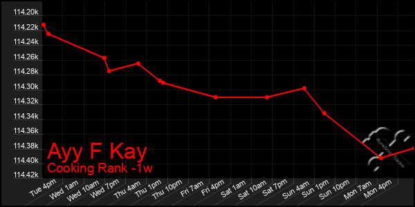 Last 7 Days Graph of Ayy F Kay