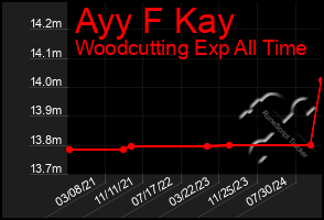 Total Graph of Ayy F Kay