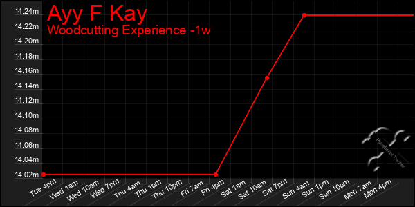 Last 7 Days Graph of Ayy F Kay