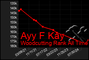 Total Graph of Ayy F Kay