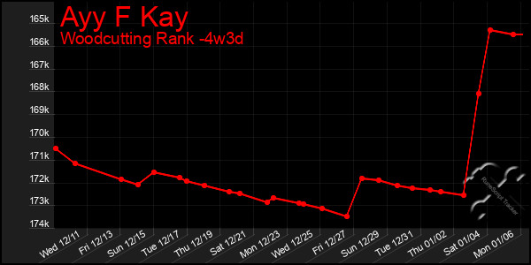 Last 31 Days Graph of Ayy F Kay