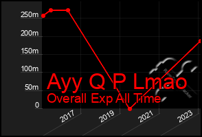 Total Graph of Ayy Q P Lmao