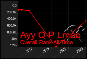 Total Graph of Ayy Q P Lmao