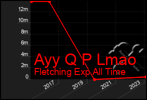 Total Graph of Ayy Q P Lmao
