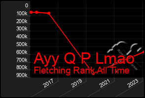 Total Graph of Ayy Q P Lmao