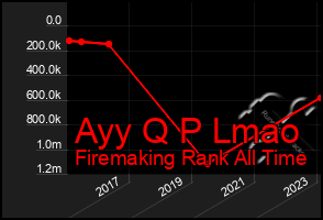 Total Graph of Ayy Q P Lmao