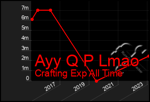 Total Graph of Ayy Q P Lmao