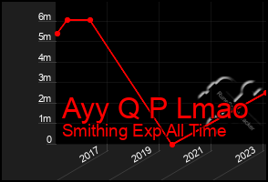Total Graph of Ayy Q P Lmao