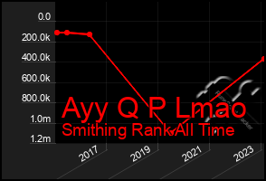 Total Graph of Ayy Q P Lmao