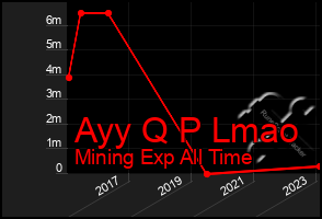 Total Graph of Ayy Q P Lmao