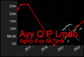 Total Graph of Ayy Q P Lmao