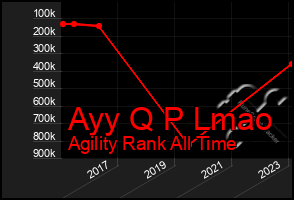Total Graph of Ayy Q P Lmao
