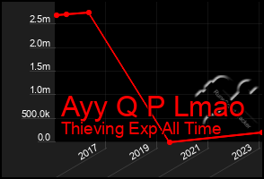 Total Graph of Ayy Q P Lmao