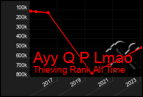 Total Graph of Ayy Q P Lmao