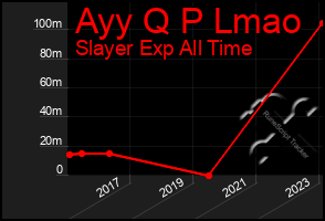 Total Graph of Ayy Q P Lmao