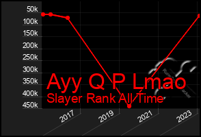 Total Graph of Ayy Q P Lmao
