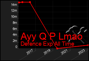 Total Graph of Ayy Q P Lmao