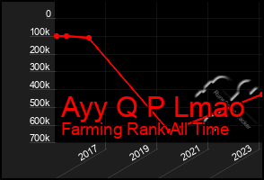 Total Graph of Ayy Q P Lmao