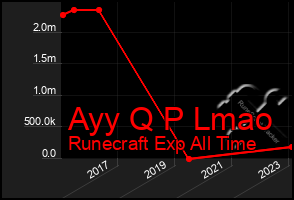 Total Graph of Ayy Q P Lmao
