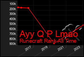 Total Graph of Ayy Q P Lmao