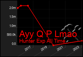 Total Graph of Ayy Q P Lmao