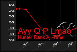 Total Graph of Ayy Q P Lmao