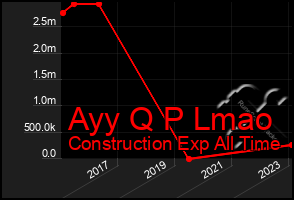 Total Graph of Ayy Q P Lmao