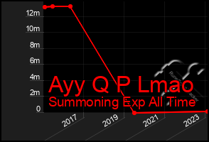 Total Graph of Ayy Q P Lmao