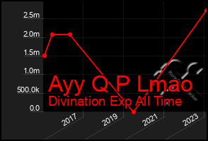Total Graph of Ayy Q P Lmao