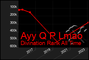 Total Graph of Ayy Q P Lmao