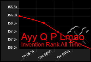 Total Graph of Ayy Q P Lmao