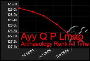 Total Graph of Ayy Q P Lmao