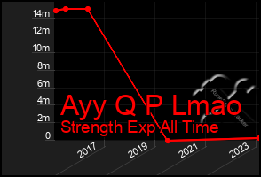Total Graph of Ayy Q P Lmao