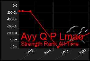 Total Graph of Ayy Q P Lmao