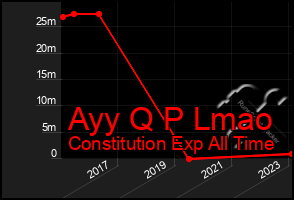 Total Graph of Ayy Q P Lmao