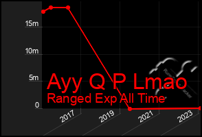 Total Graph of Ayy Q P Lmao