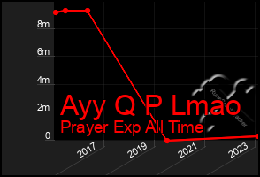Total Graph of Ayy Q P Lmao