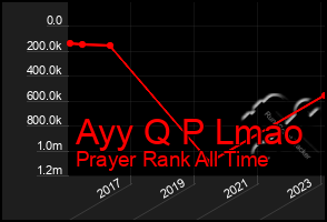 Total Graph of Ayy Q P Lmao