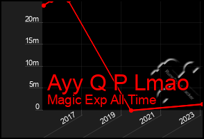Total Graph of Ayy Q P Lmao
