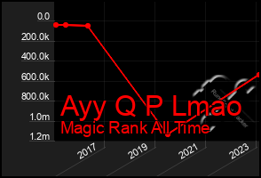 Total Graph of Ayy Q P Lmao