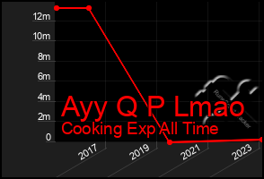 Total Graph of Ayy Q P Lmao