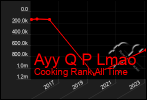 Total Graph of Ayy Q P Lmao