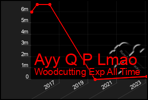 Total Graph of Ayy Q P Lmao