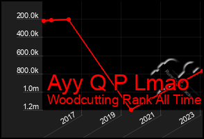 Total Graph of Ayy Q P Lmao