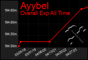Total Graph of Ayybel