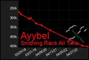 Total Graph of Ayybel