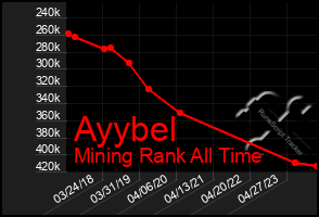 Total Graph of Ayybel