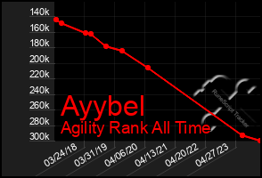 Total Graph of Ayybel