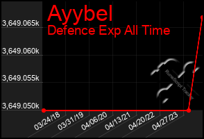 Total Graph of Ayybel